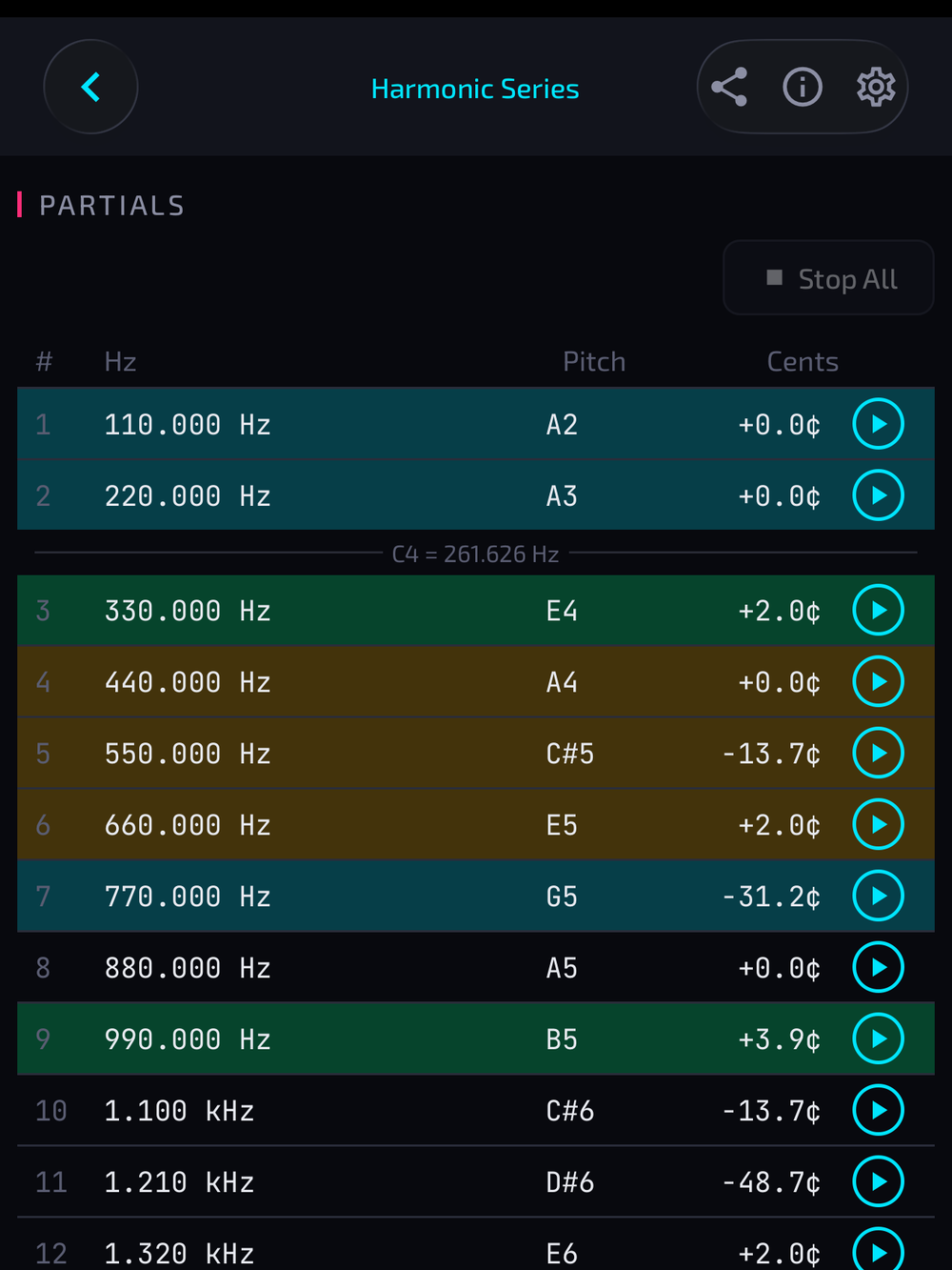 Harmonic Series screen showing partials from 110 Hz with frequency, pitch, and cents deviation